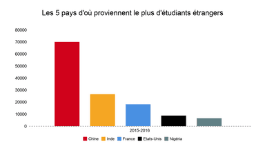 étudiants étrangers, Canada