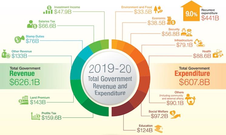 Budget 2019 2020 Hong Kong impôts taxe politique