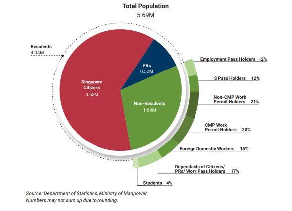 Population totale Singapour 2020