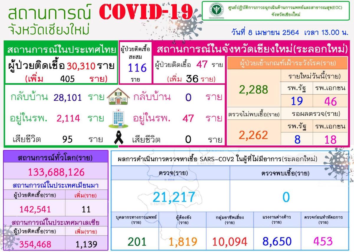 Rapport du nombre de cas de covid-19 à Chiang Mai