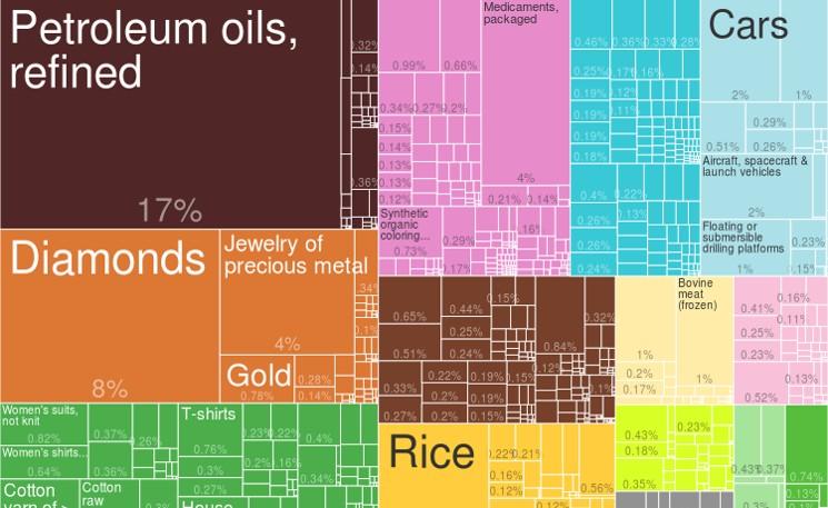 Répartition des exportations indiennes en fonction des produits