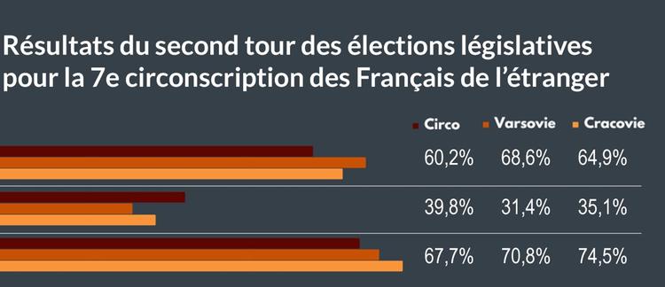 Législatives 2022 7e circo