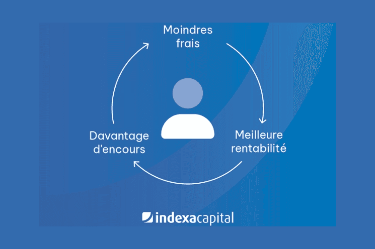 cercle vertueux indexa capital