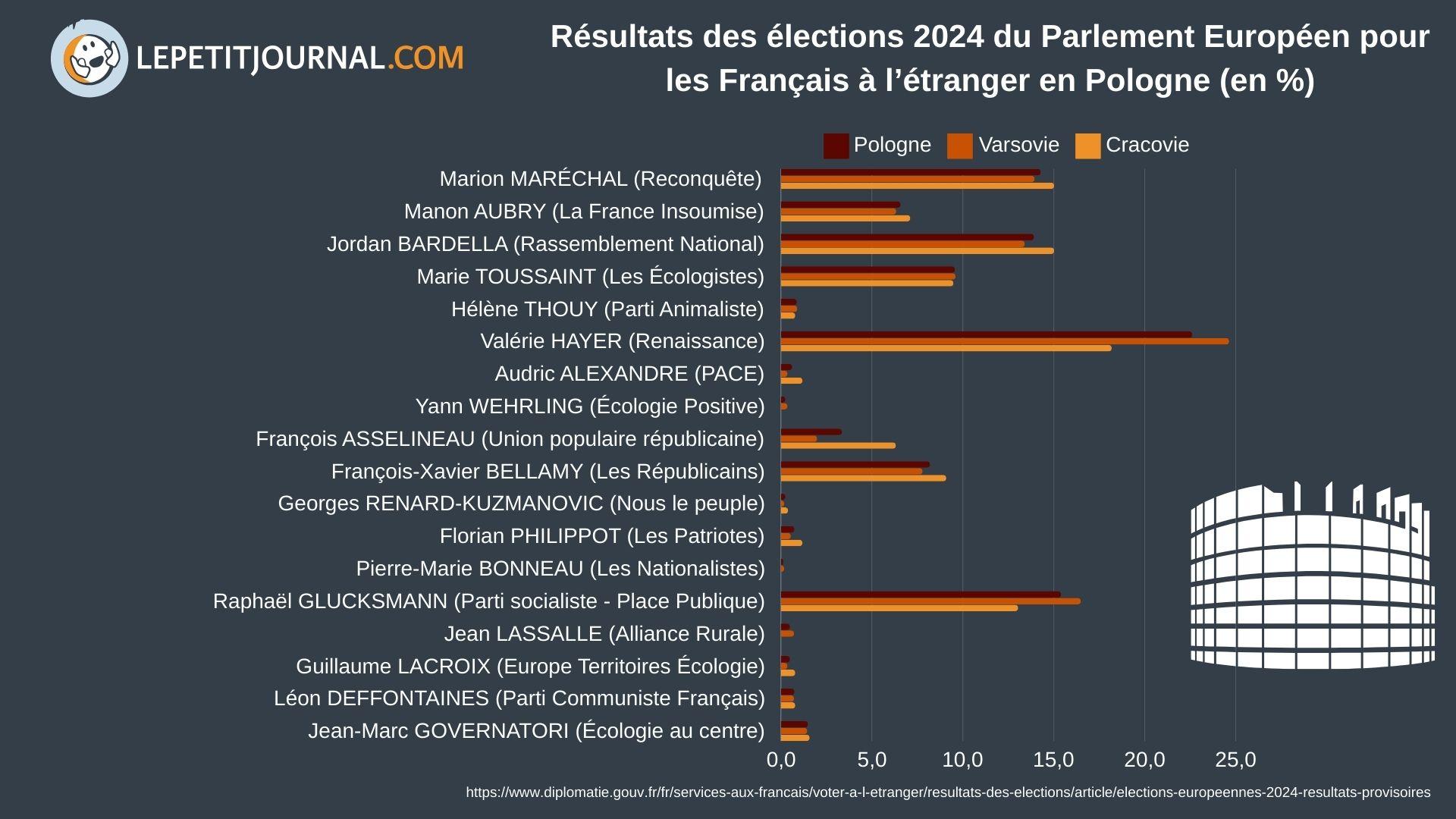 Résultats de l'élection européennes des Français établis en Pologne - visuel du Lepetitjournal.com de Varsovie