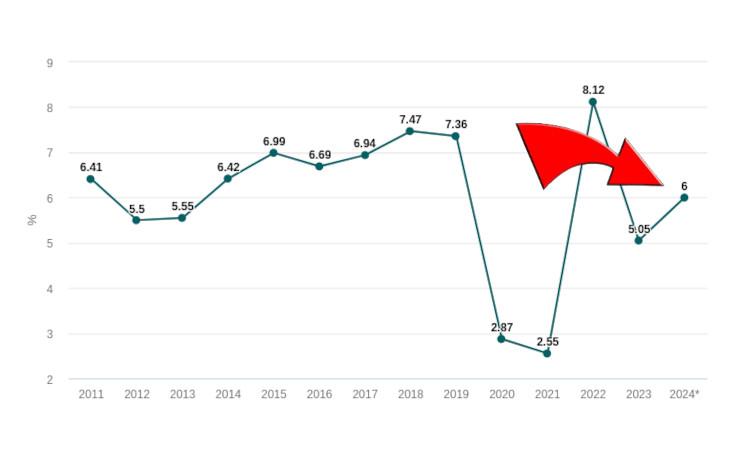 La croissance du PIB vietnamien en deçà des objectifs fixés par le gouvernement