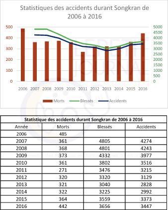 Statistique-securite-routiere-thailande