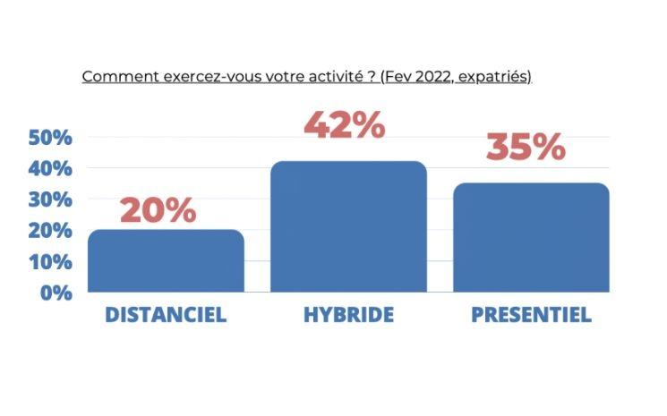 Le distanciel n’est pas le rythme de travail le plus répandu chez les expatriés en 2022