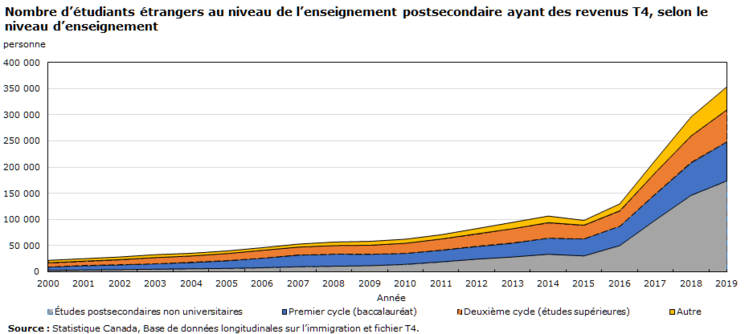 étudiants étranegrs travail Canada 