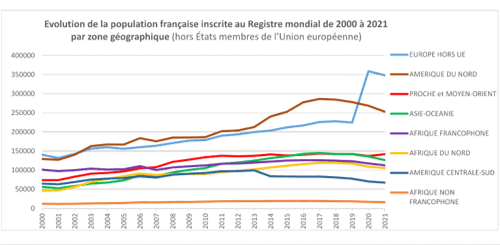 évolution des Français de l'étranger  ou établis hors de France en 2022 