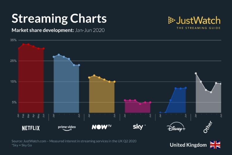 évolution parts de marché streaming UK