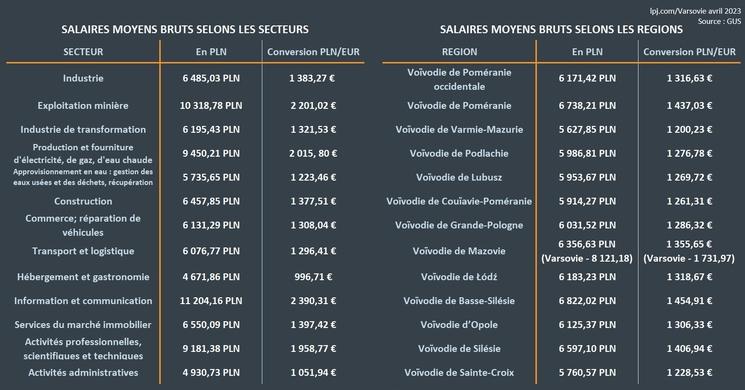 Salaires moyens brut par secteur et région