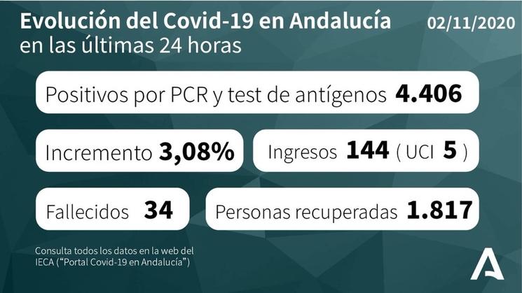 Andalousie Covid hausse 