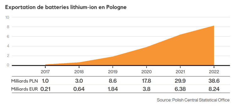 Exportation de batteries lithium ion en Pologne