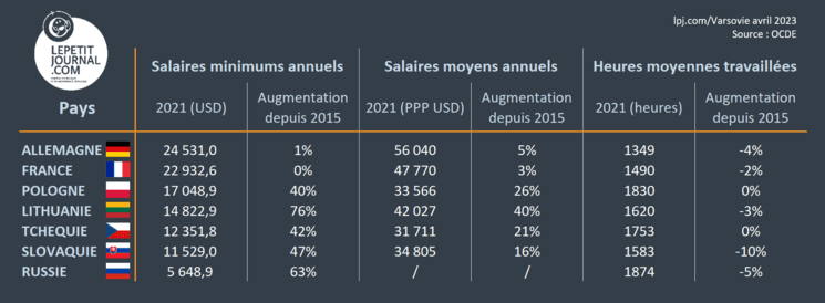 Salaires moyens par pays