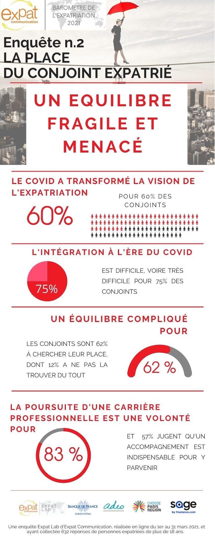 Infographie sur les conjoints d'expatriés après le Covid