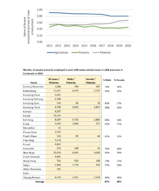 Données sur la part de l'emploi féminin et le nombre de personnes principalement employées dans chaque secteur lié à l'eau du LMB dans les provinces du LMB au Cambodge à partir de 2020. (MRC)