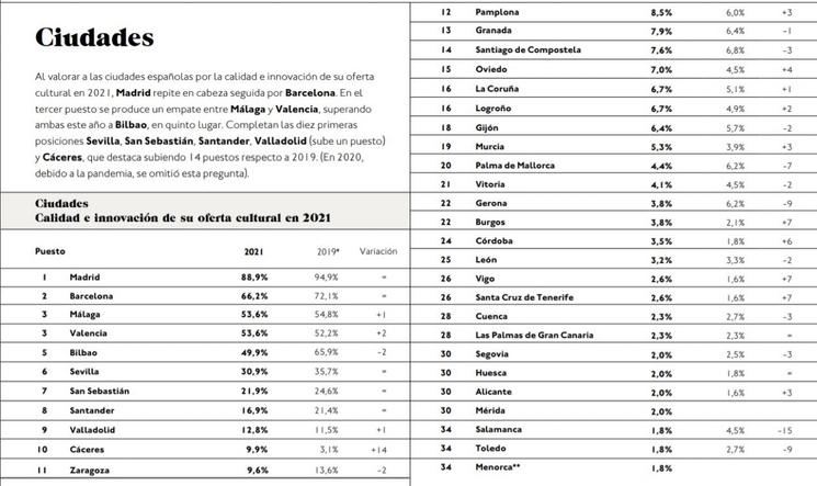 Villes culturelles Espagne