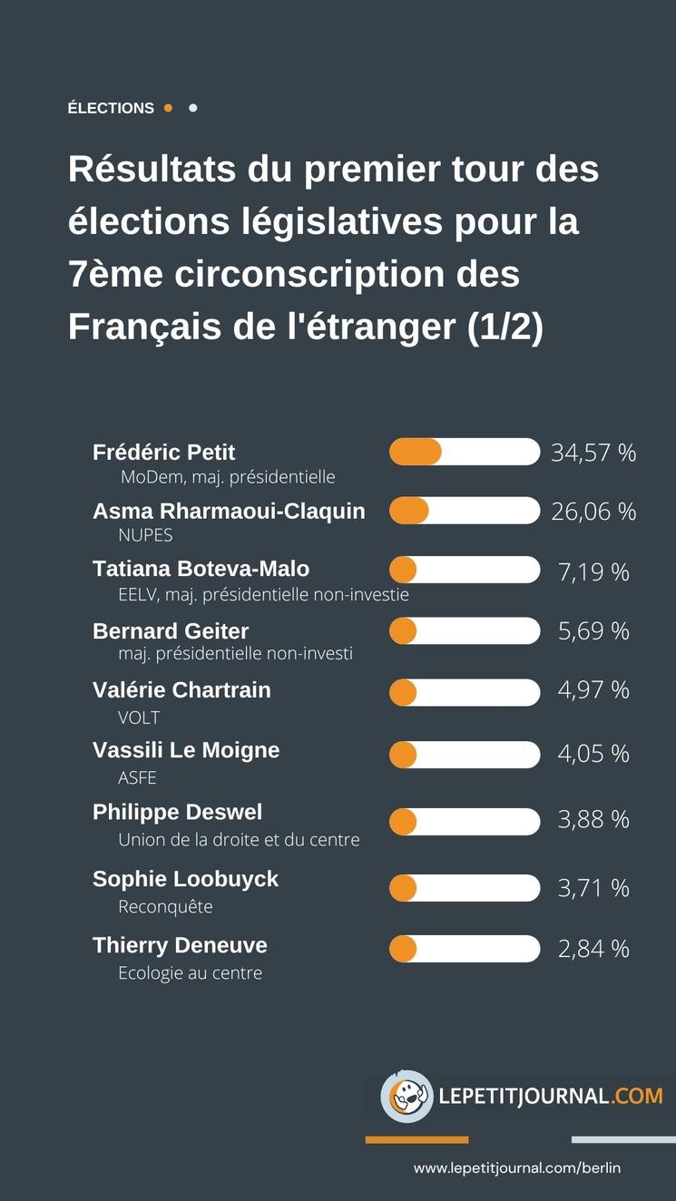 résultats législatives 7eme circo