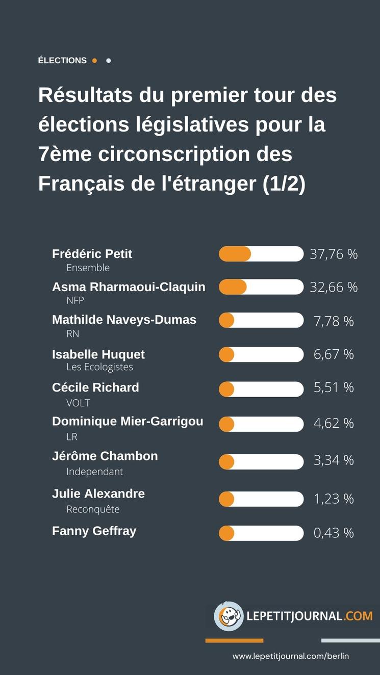 resultats premier tour legislatives 2024