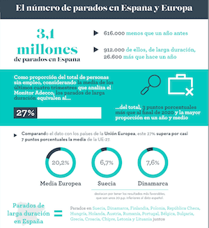 graphiques d'Adecco sur les chômeurs longue durée