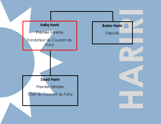 Arbre généalogique des Hariri