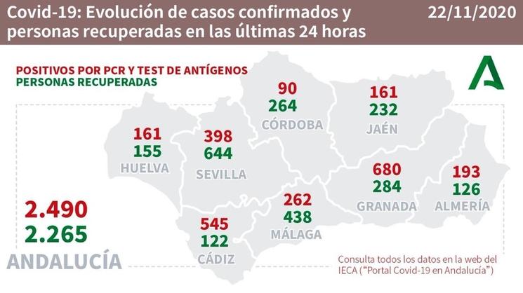 Restrictions Andalousie 10 décembre