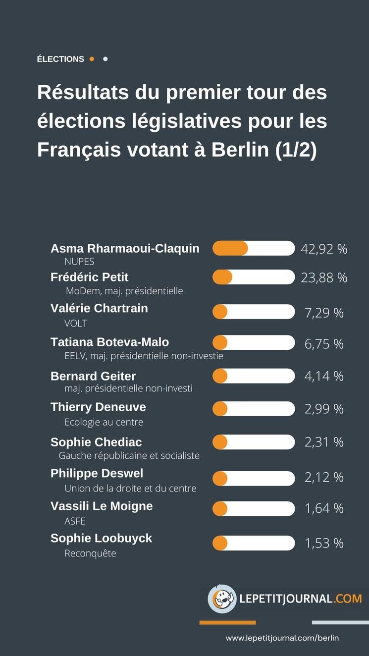 résultats élections