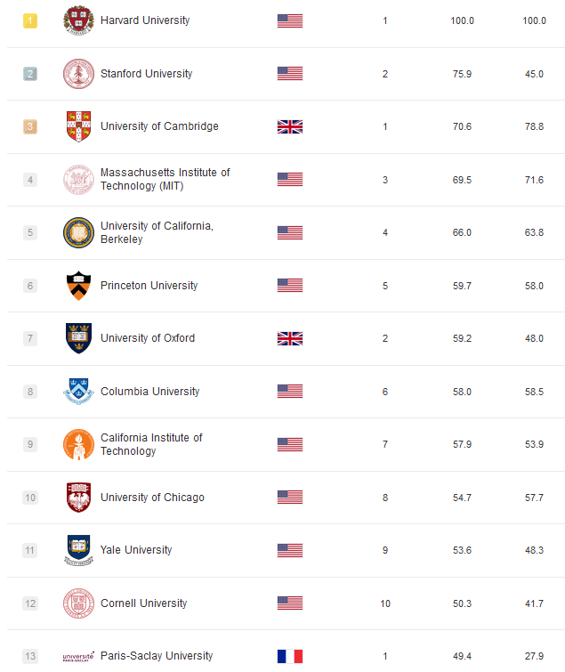 Extrait du classement de Shanghai 2021