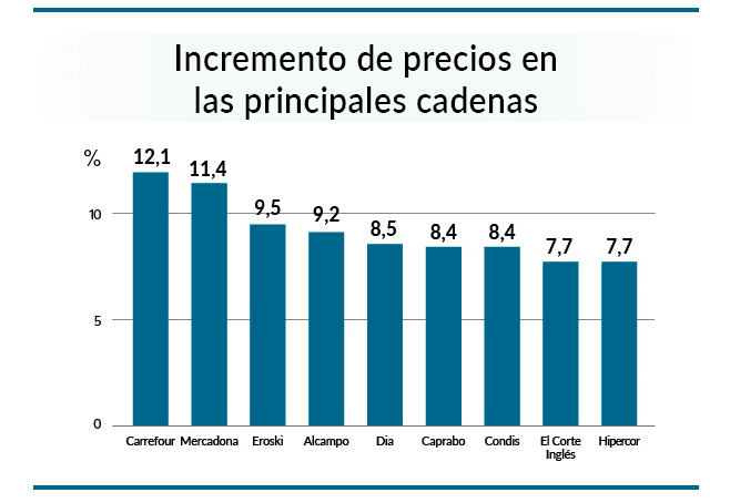 Tableau des augmentations de prix des supermarchés