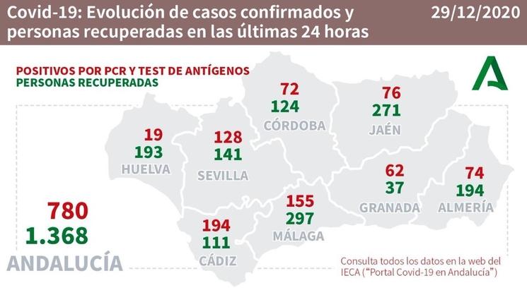 Covid Andalucia