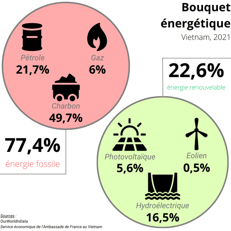 Schéma du bouquet énergétique vietnamien en 2021, LePetitJournal