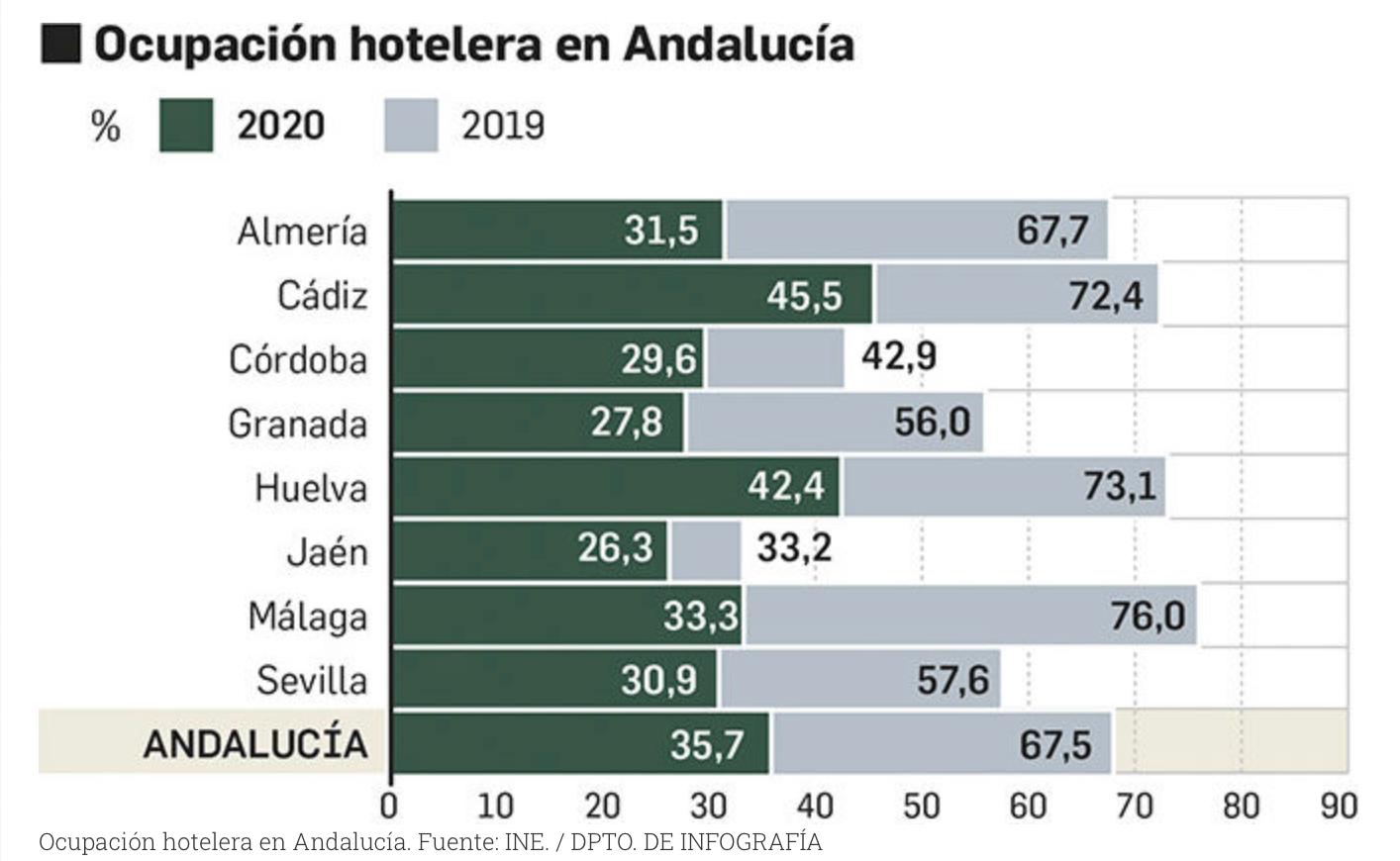 Occupation hotels Andalousie 2020