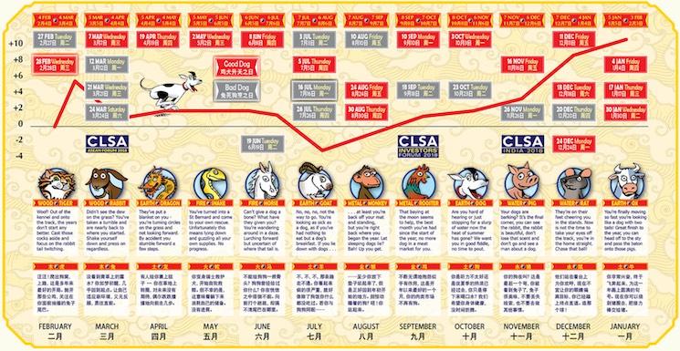 CLSA Feng Shui Index 2018