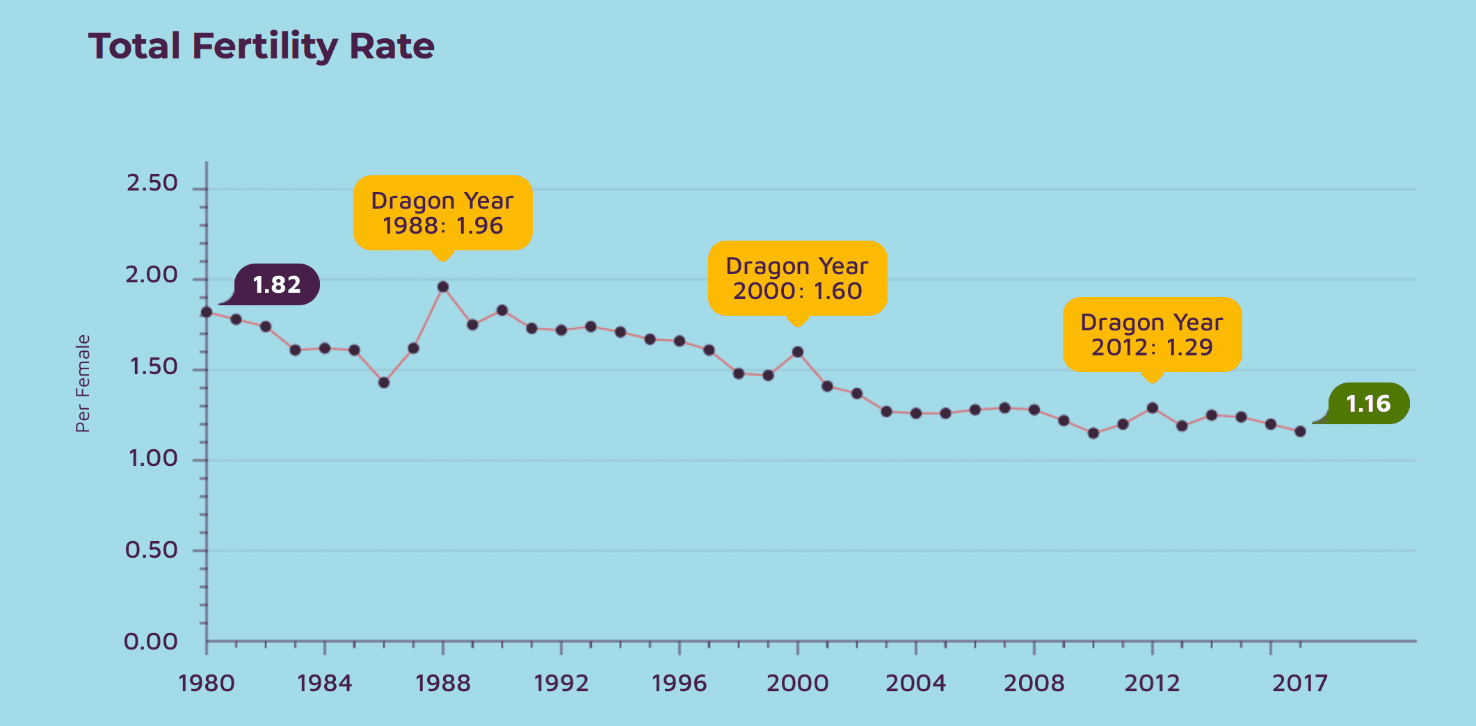 Population Singapour natalité