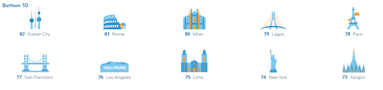 pire villes expatriation