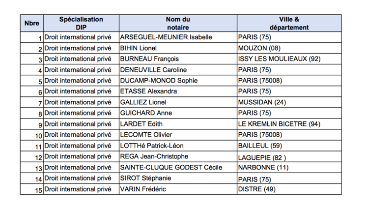 Notaires droit international privé