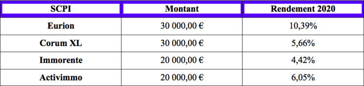 tableau comparatif SCPI