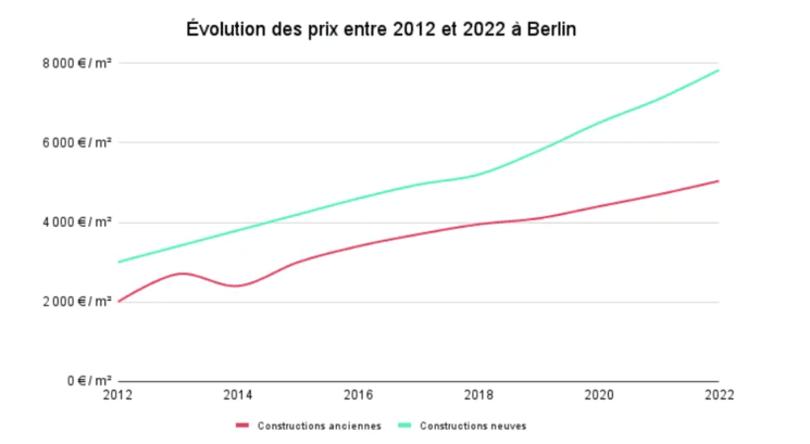 Evolution des loyers à Berlin