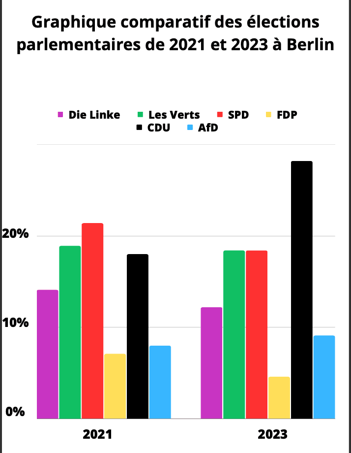 Graphique comparatif des élections parlementaires de 2021 et 2023 à Berlin