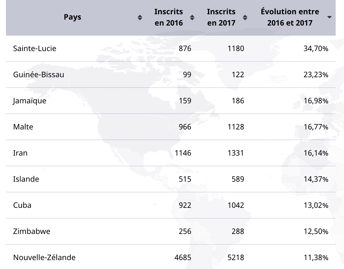 Hausse du nombre des Français hors de France