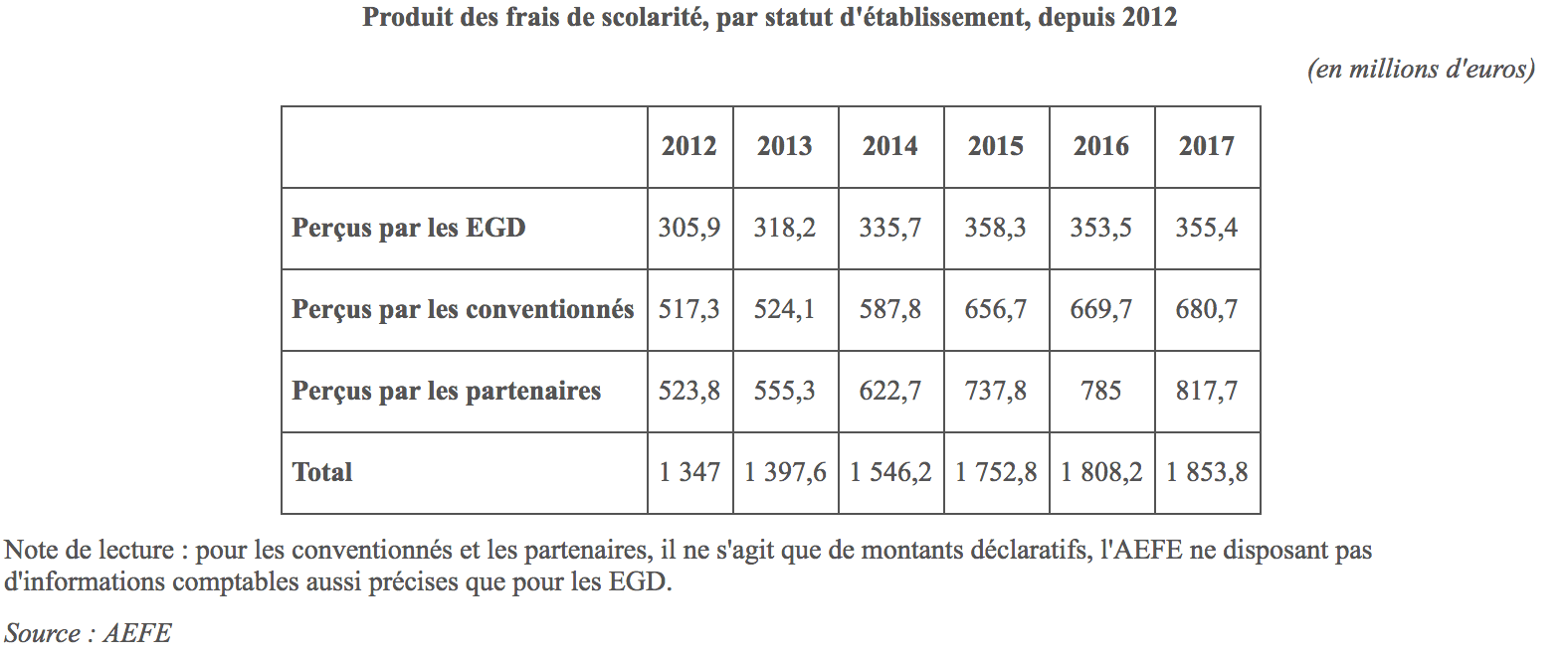 Ecolages familles AEFE