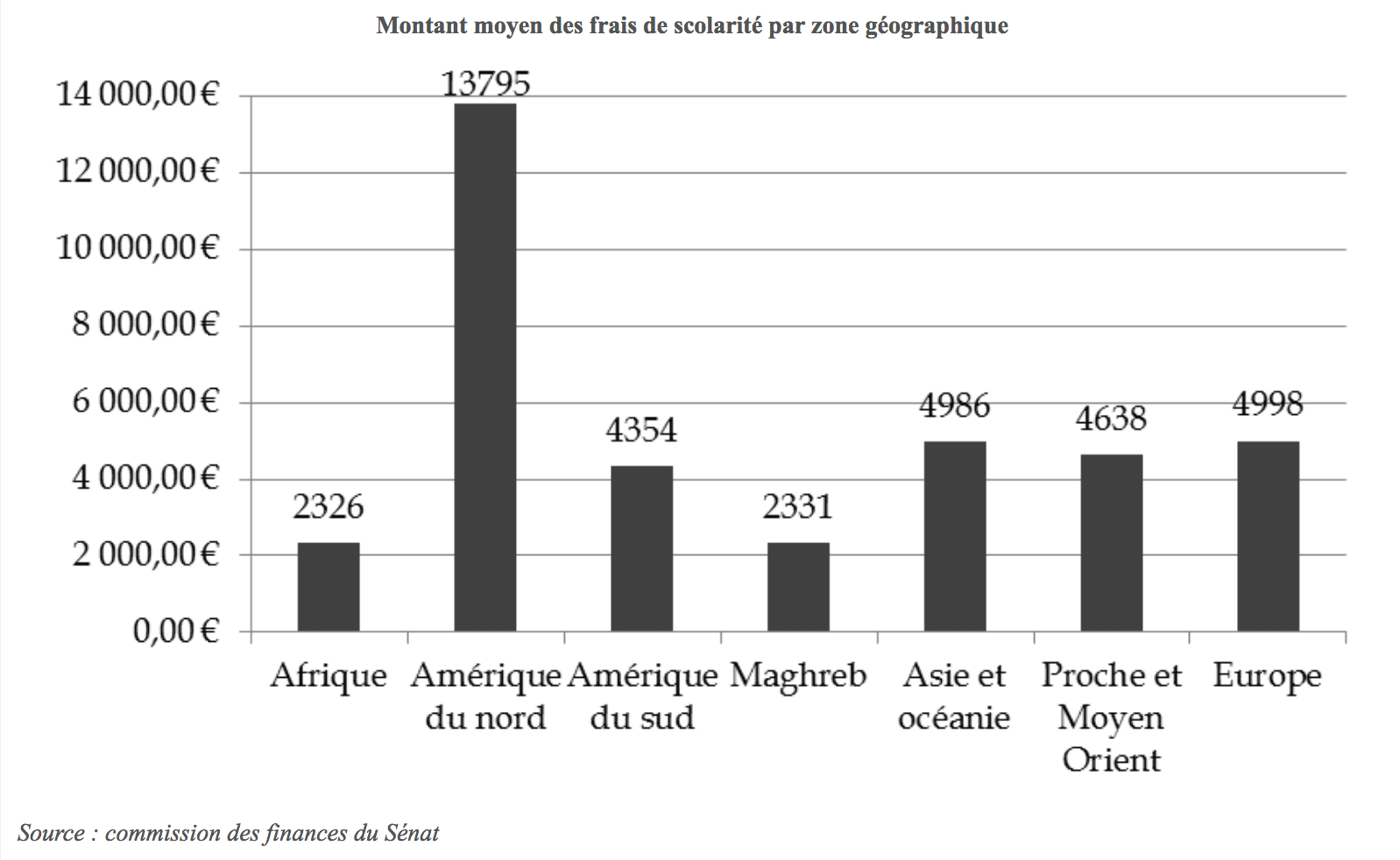 Frais AEFE zone géographique