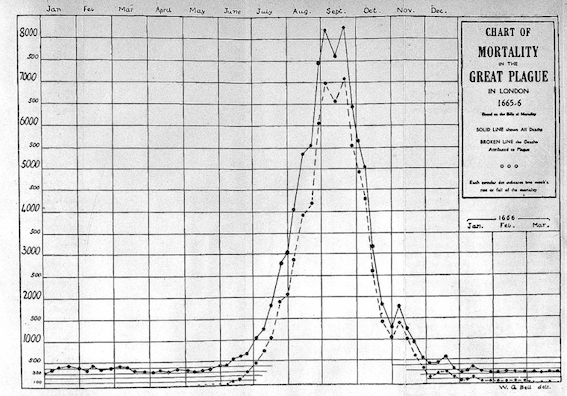 Peste épidémie Londres population décès