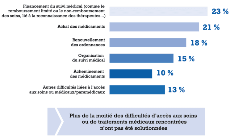 Graphique-problèmes-accès-soins