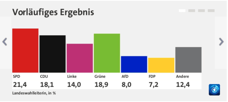 résultats élections