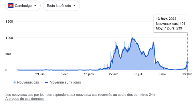 Cas covid Cambodge