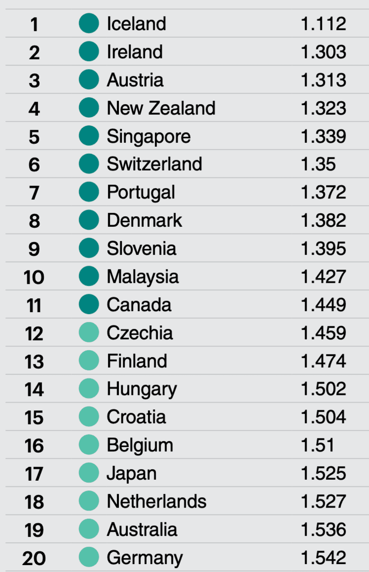 Classement du Global peace index 2024 Danemark 8ème place