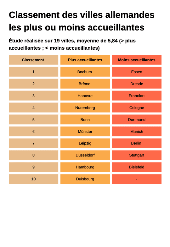 Classement des villes allemandes les plus ou moins accueillantes