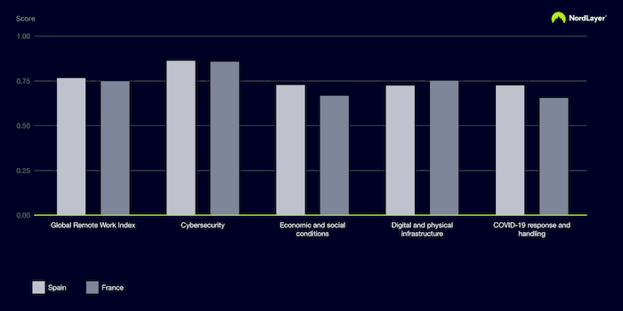 comparaison télétravail espagne - France