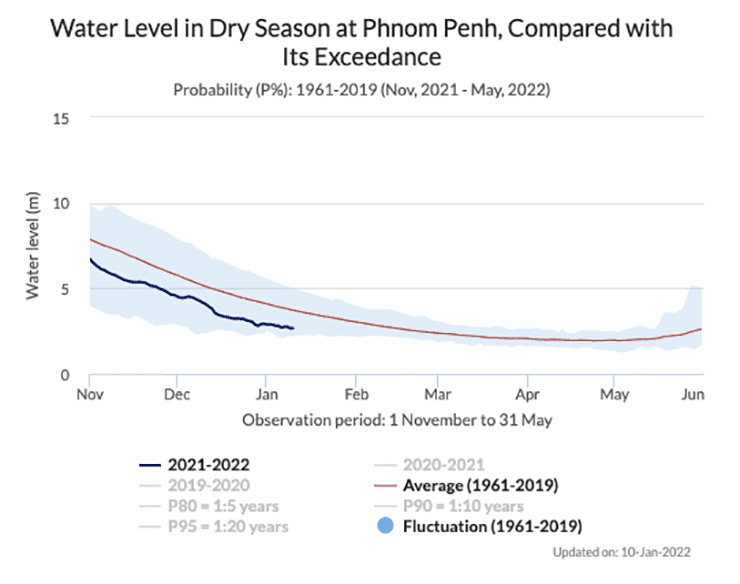 Comparaison du niveau d'eau en saison sèche à Phnom Penh, en rouge la moyenne 1961-2019, en bleu 2021-2022.